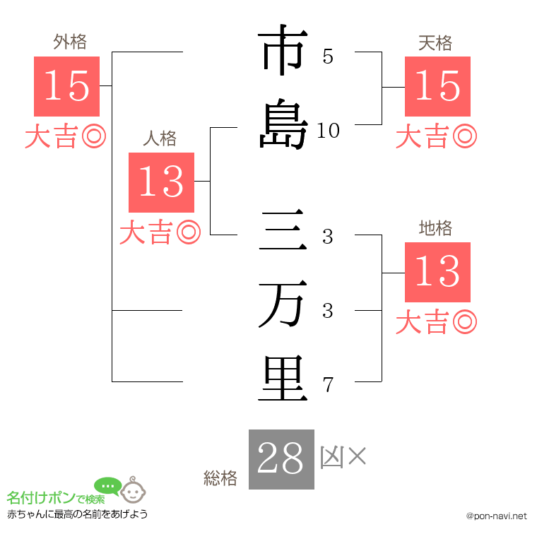 市島 三万里さんの姓名判断結果