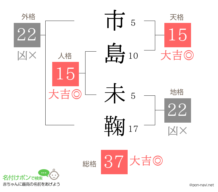 市島 未鞠さんの姓名判断結果
