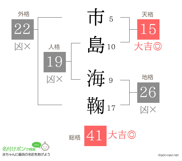 市島 海鞠さんの姓名判断結果