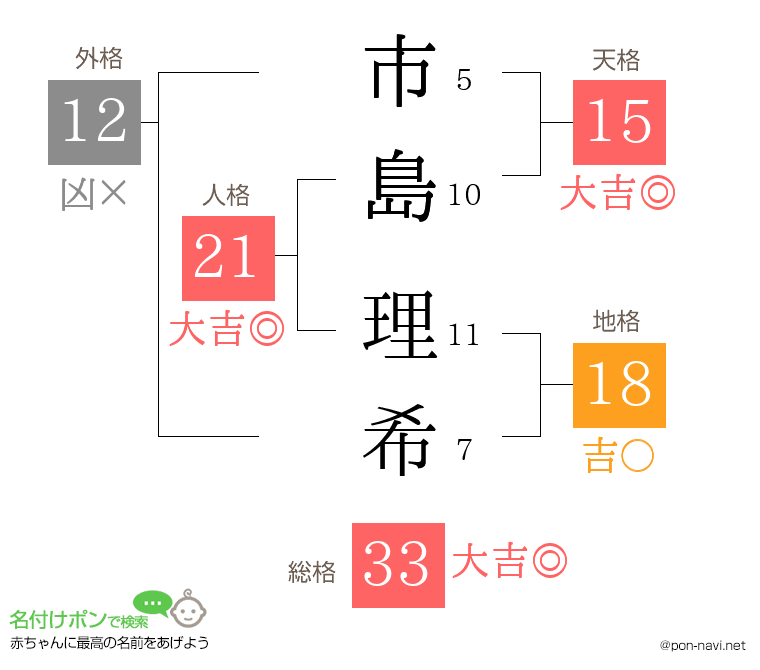 市島 理希さんの姓名判断結果