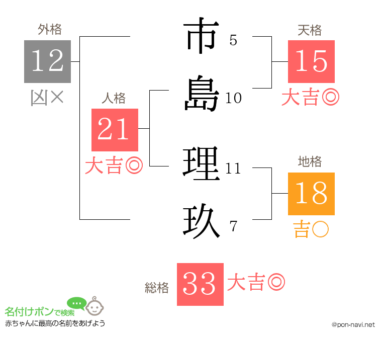 市島 理玖さんの姓名判断結果