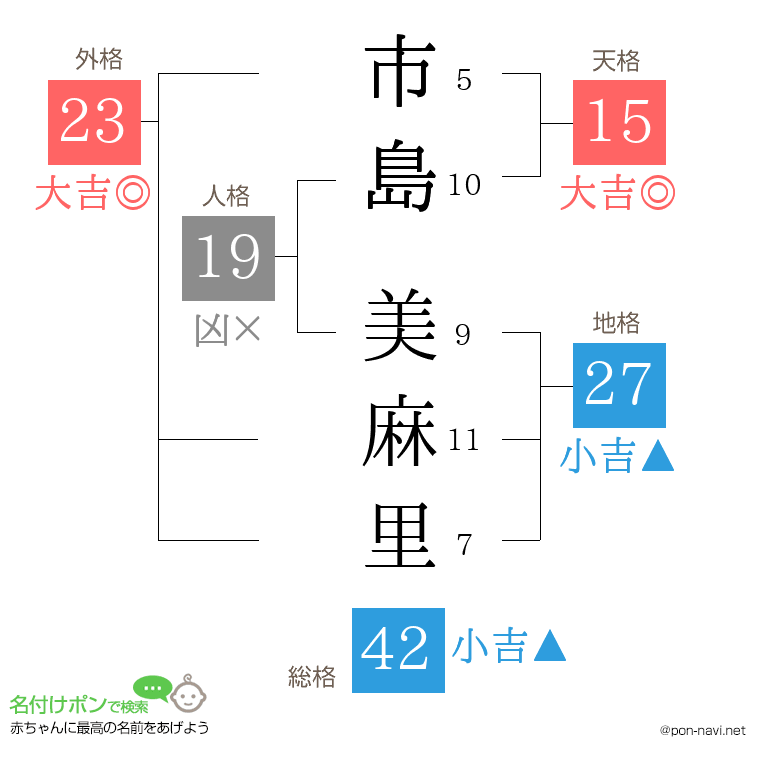 市島 美麻里さんの姓名判断結果