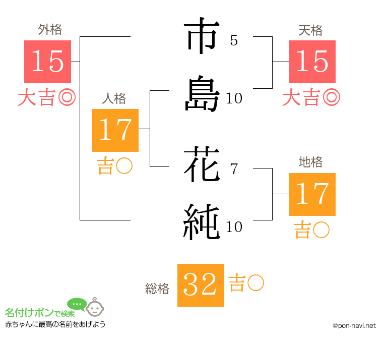 市島 花純さんの姓名判断結果