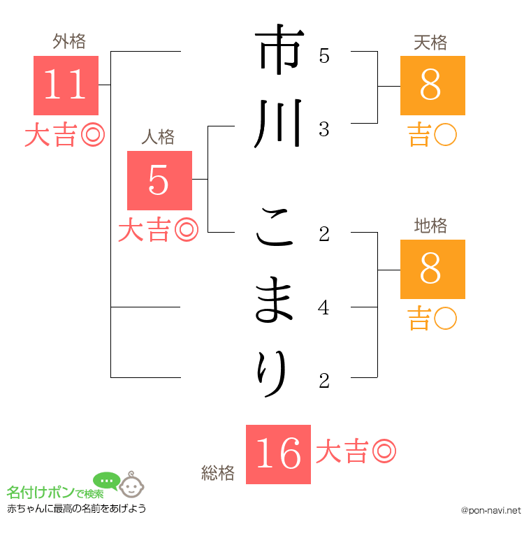 市川 こまりさんの姓名判断結果