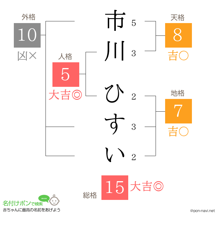 市川 ひすいさんの姓名判断結果