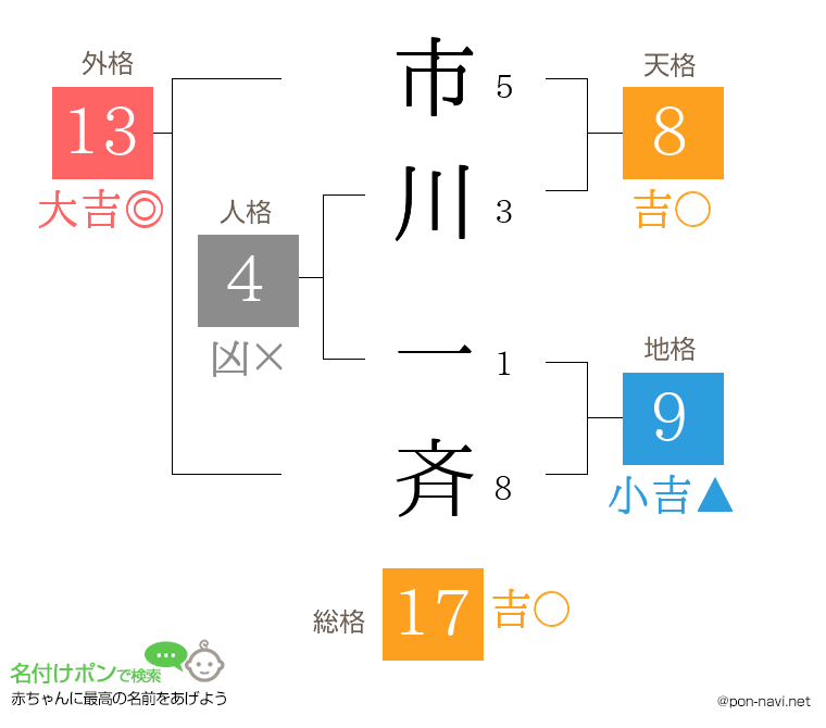 市川 一斉さんの姓名判断結果