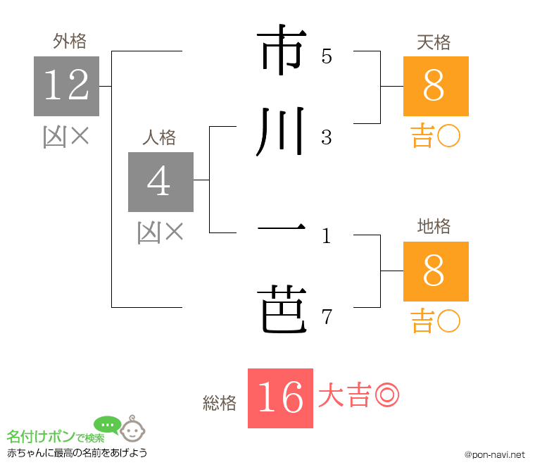 市川 一芭さんの姓名判断結果