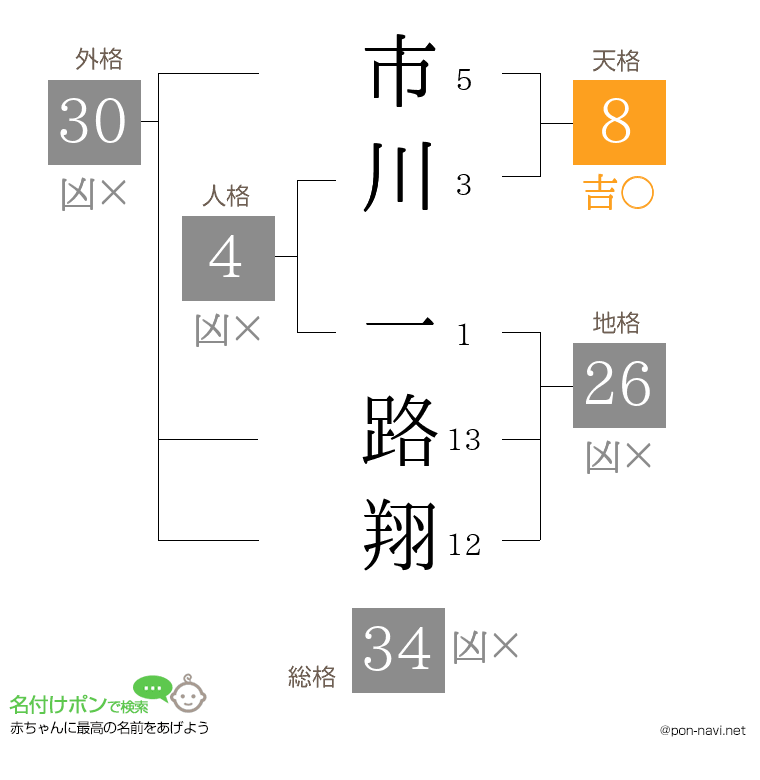 市川 一路翔さんの姓名判断結果