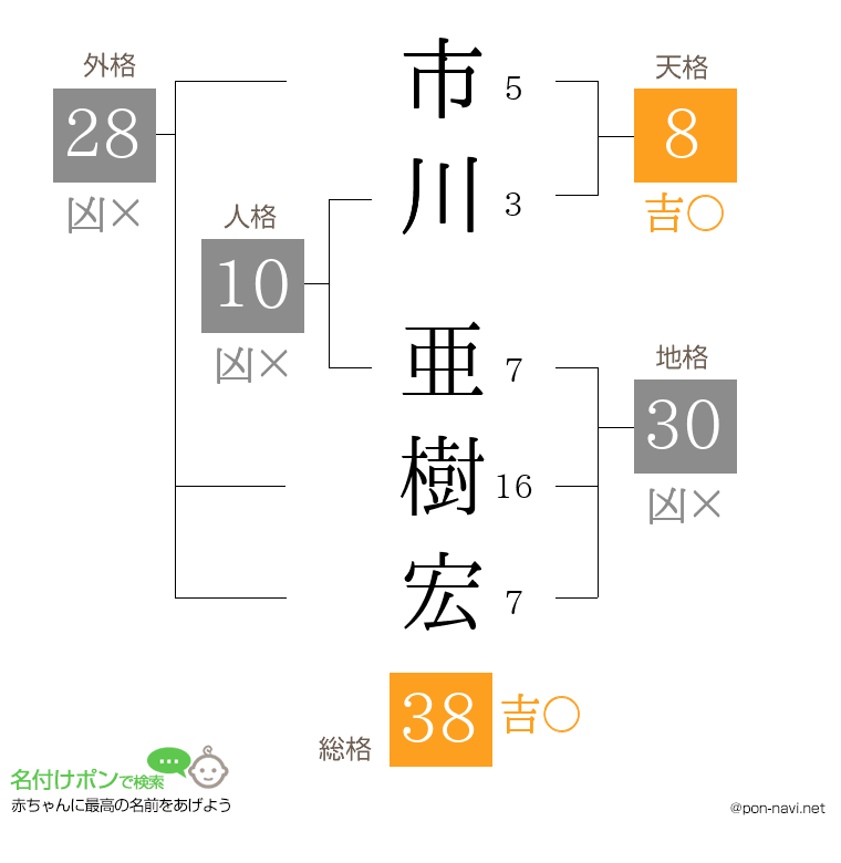 市川 亜樹宏さんの姓名判断結果
