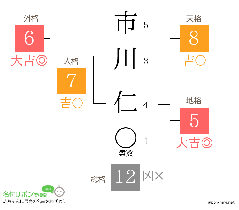 市川 仁さんの姓名判断結果