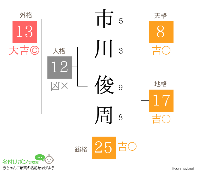 市川 俊周さんの姓名判断結果