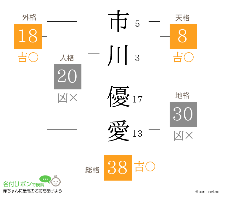 市川 優愛さんの姓名判断結果
