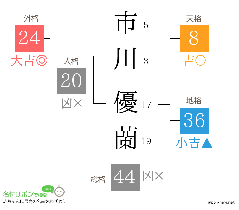 市川 優蘭さんの姓名判断結果