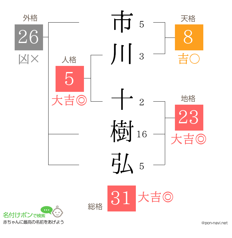 市川 十樹弘さんの姓名判断結果