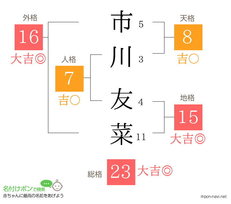 市川 友菜さんの姓名判断結果