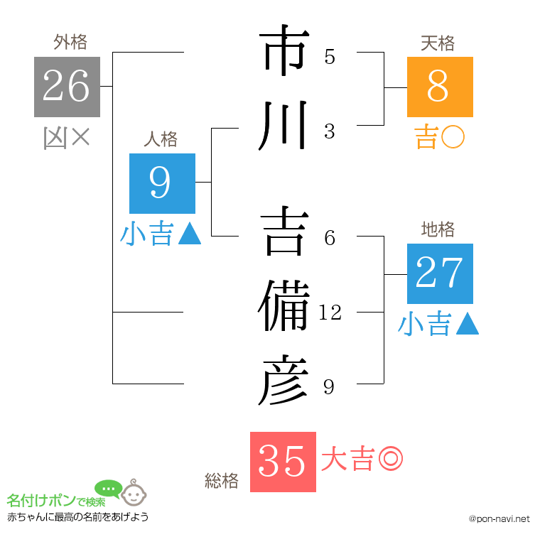 市川 吉備彦さんの姓名判断結果