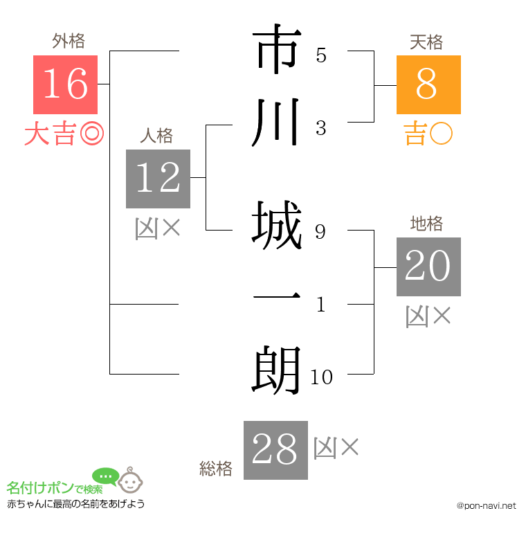 市川 城一朗さんの姓名判断結果