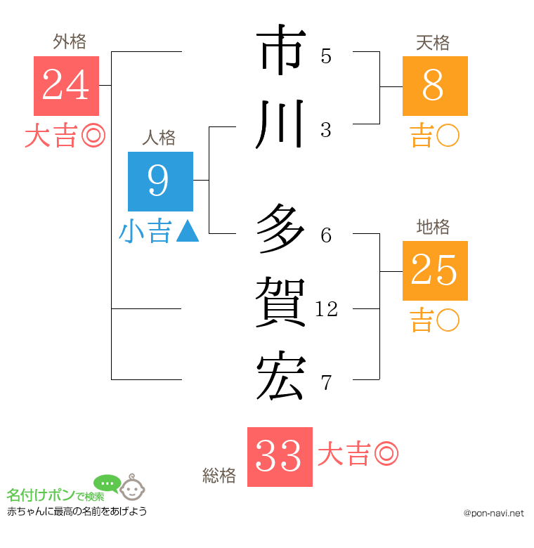 市川 多賀宏さんの姓名判断結果