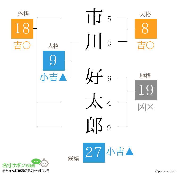 市川 好太郎さんの姓名判断結果