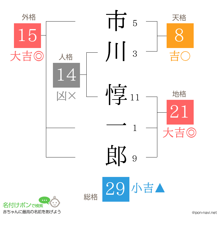 市川 惇一郎さんの姓名判断結果