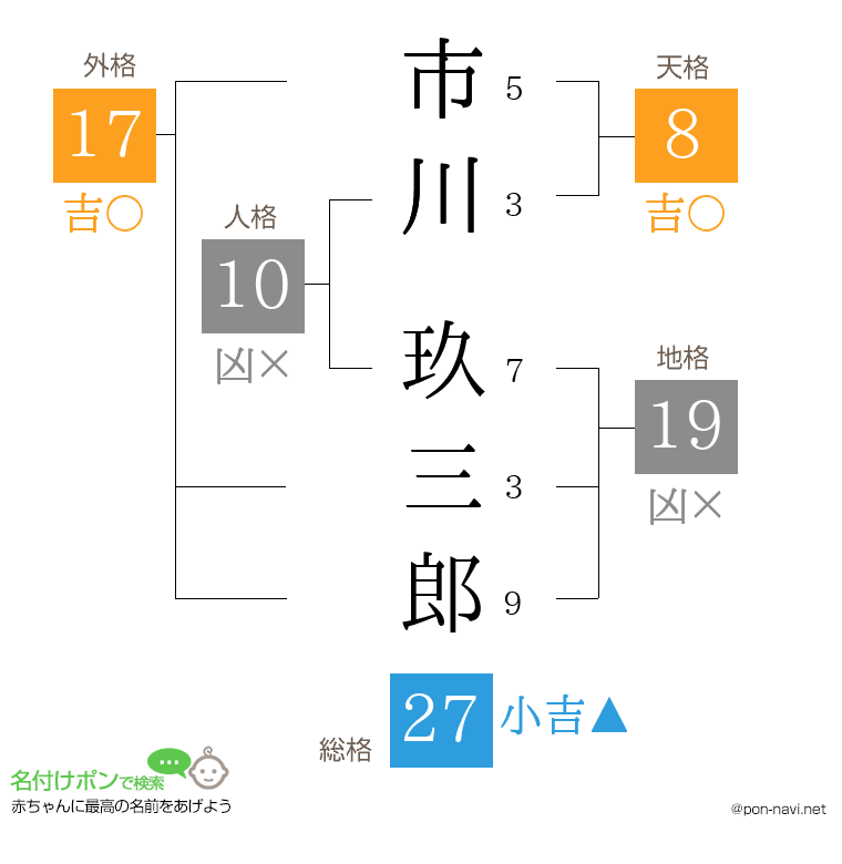 市川 玖三郎さんの姓名判断結果