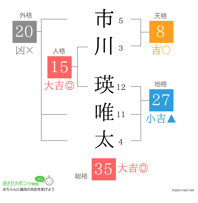市川 瑛唯太さんの姓名判断結果
