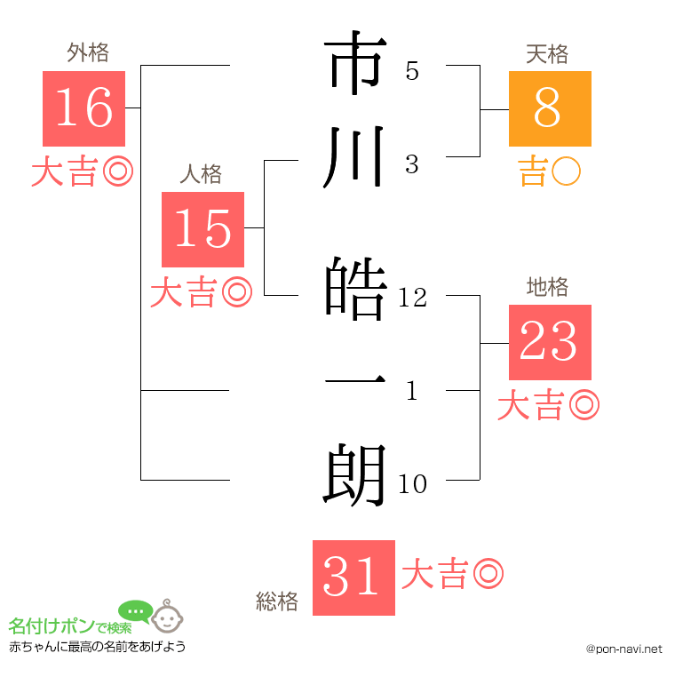 市川 皓一朗さんの姓名判断結果