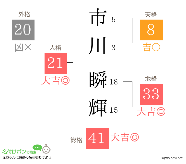 市川 瞬輝さんの姓名判断結果