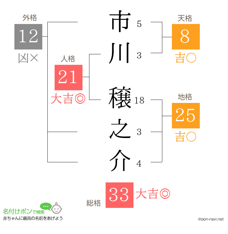 市川 穣之介さんの姓名判断結果