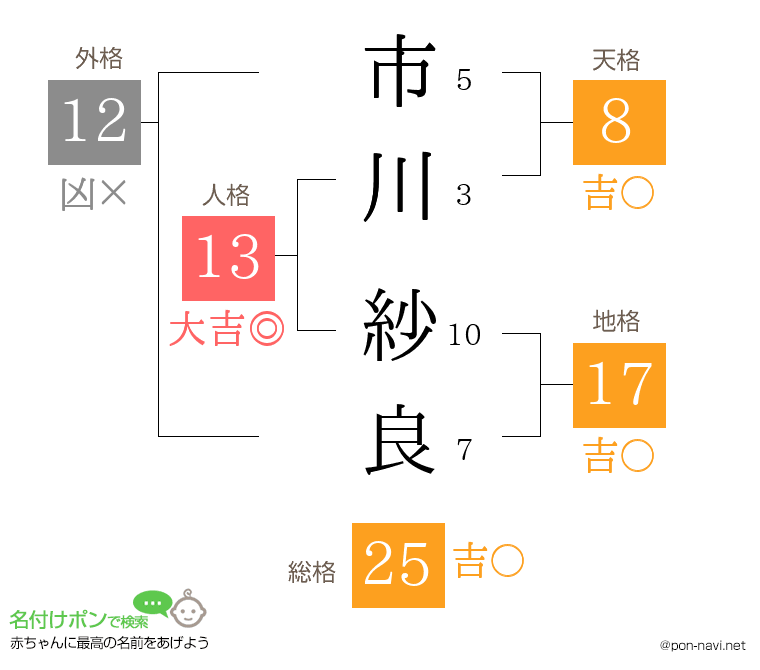市川 紗良さんの姓名判断結果