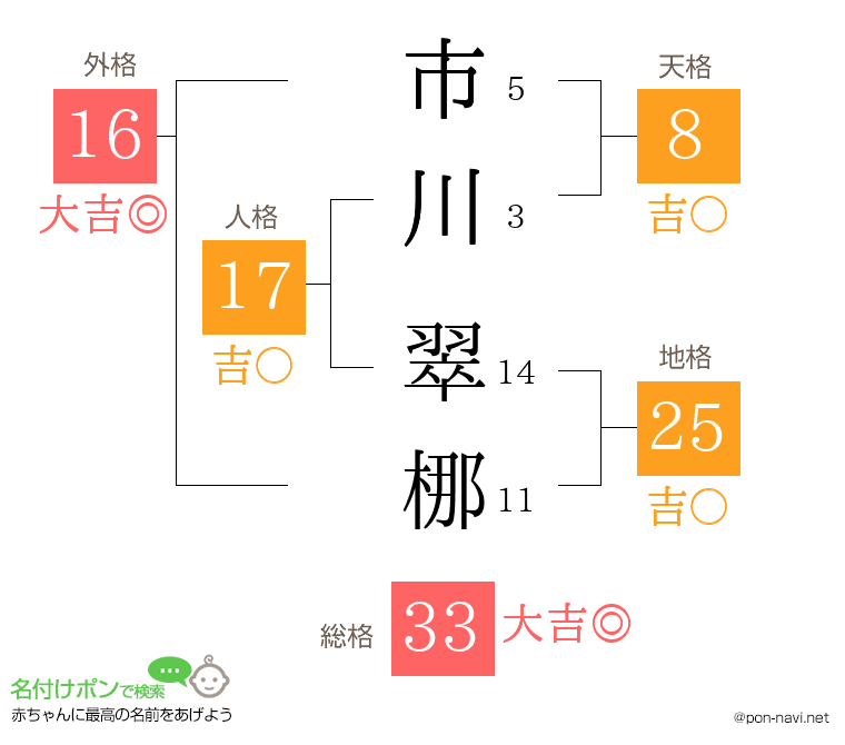 市川 翠梛さんの姓名判断結果
