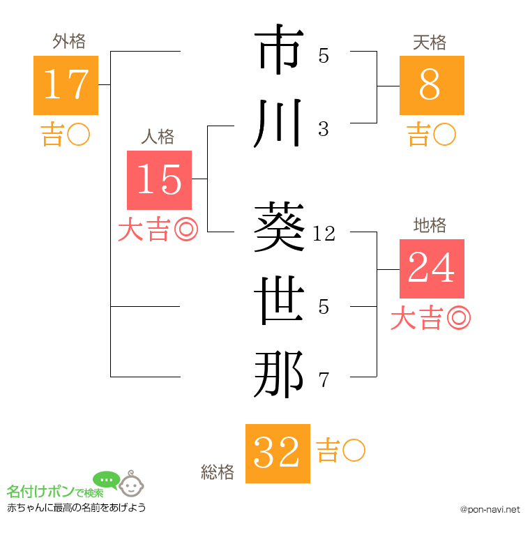 市川 葵世那さんの姓名判断結果