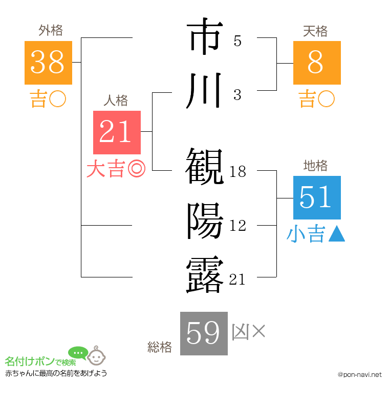市川 観陽露さんの姓名判断結果