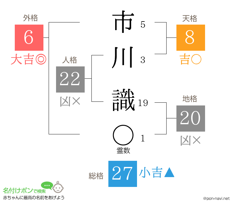 市川 識さんの姓名判断結果