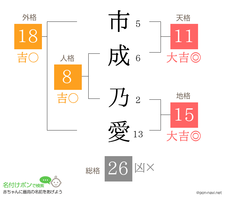 市成 乃愛さんの姓名判断結果