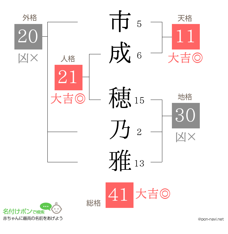 市成 穂乃雅さんの姓名判断結果
