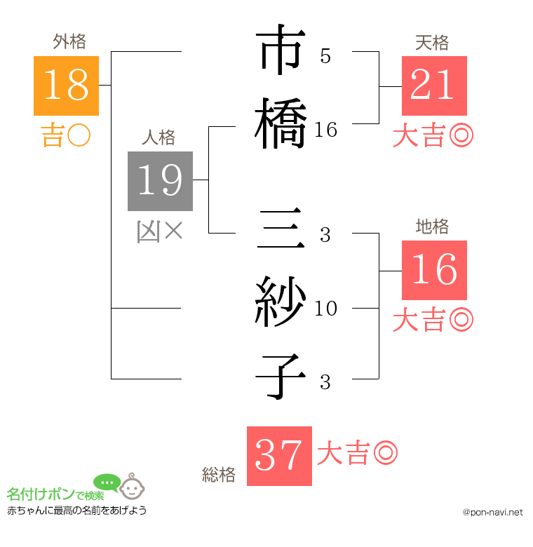 市橋 三紗子さんの姓名判断結果