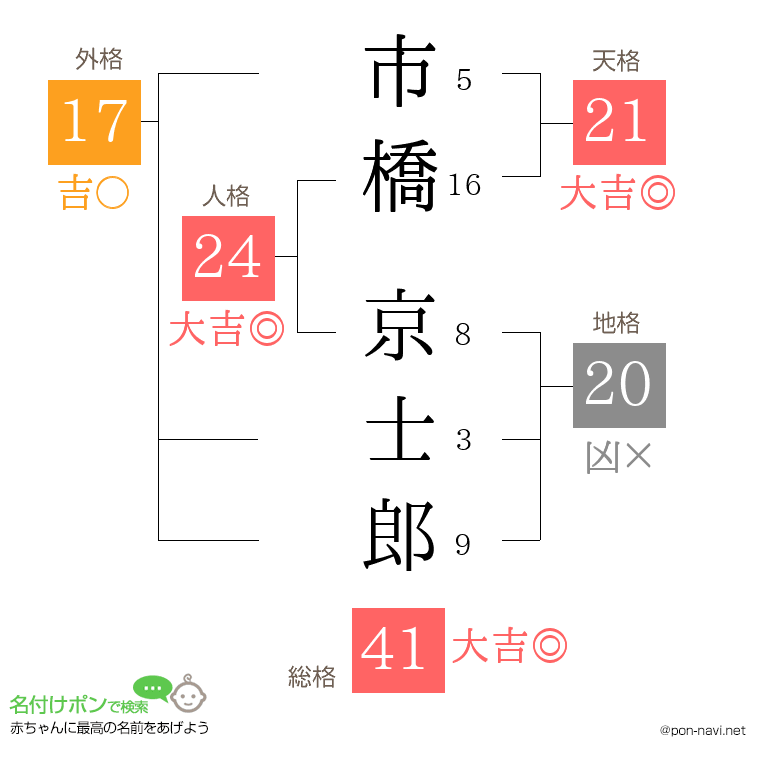 市橋 京士郎さんの姓名判断結果
