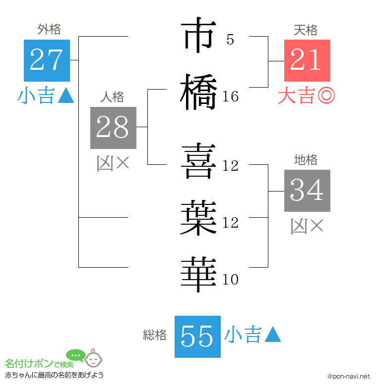 市橋 喜葉華さんの姓名判断結果