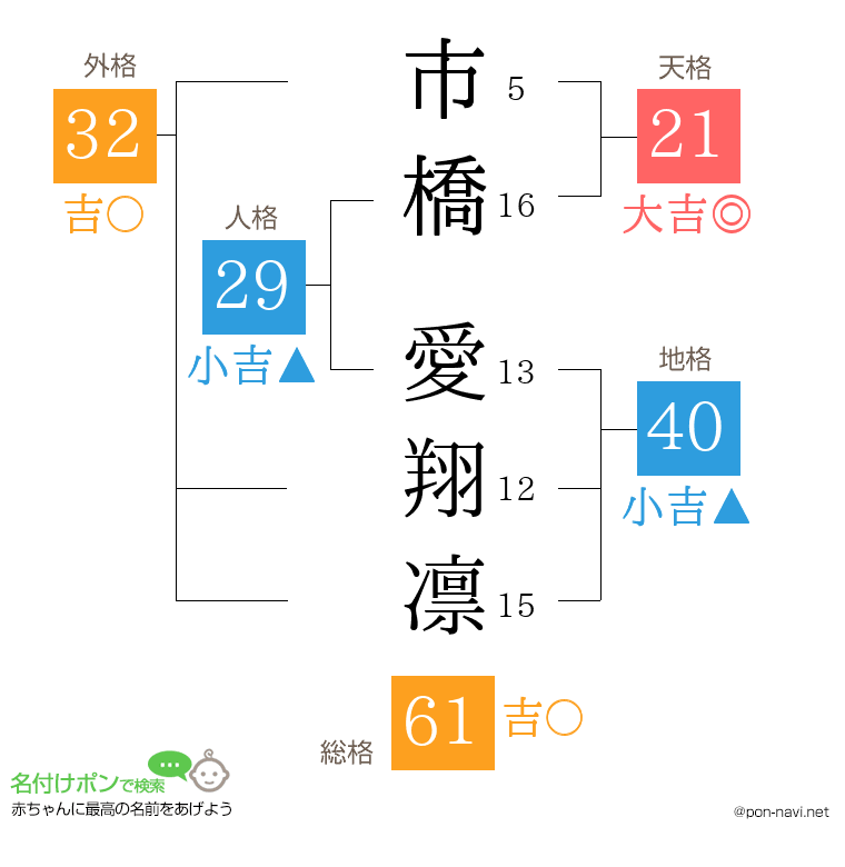 市橋 愛翔凛さんの姓名判断結果