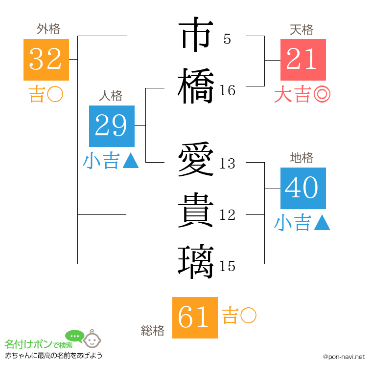 市橋 愛貴璃さんの姓名判断結果