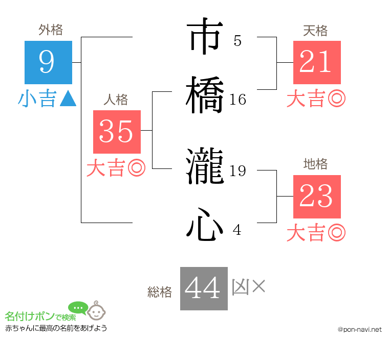 市橋 瀧心さんの姓名判断結果