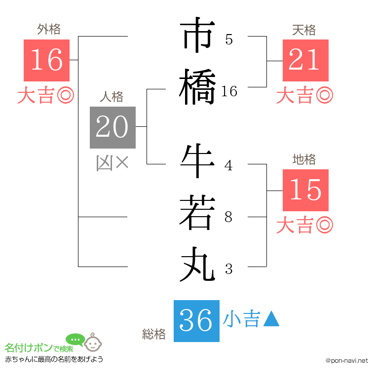 市橋 牛若丸さんの姓名判断結果
