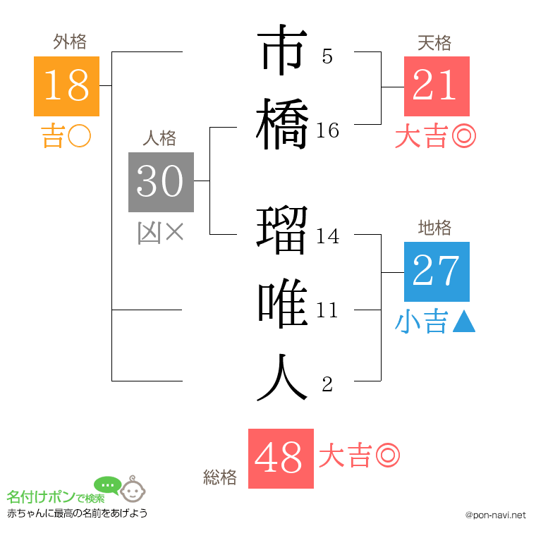 市橋 瑠唯人さんの姓名判断結果