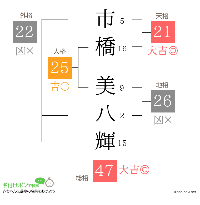 市橋 美八輝さんの姓名判断結果