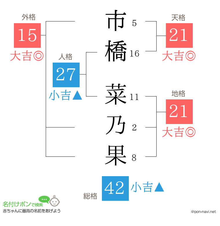 市橋 菜乃果さんの姓名判断結果