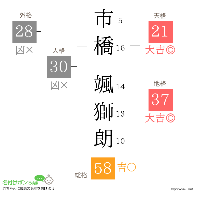 市橋 颯獅朗さんの姓名判断結果