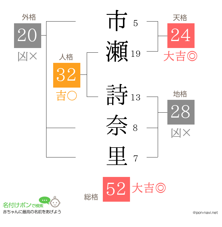 市瀬 詩奈里さんの姓名判断結果