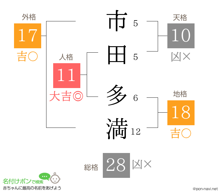 市田 多満さんの姓名判断結果