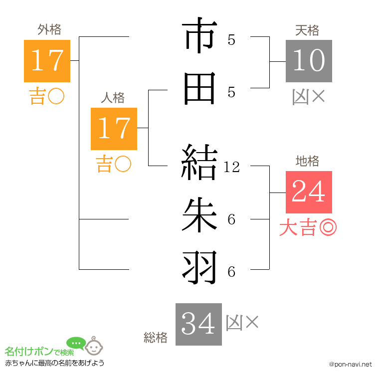 市田 結朱羽さんの姓名判断結果